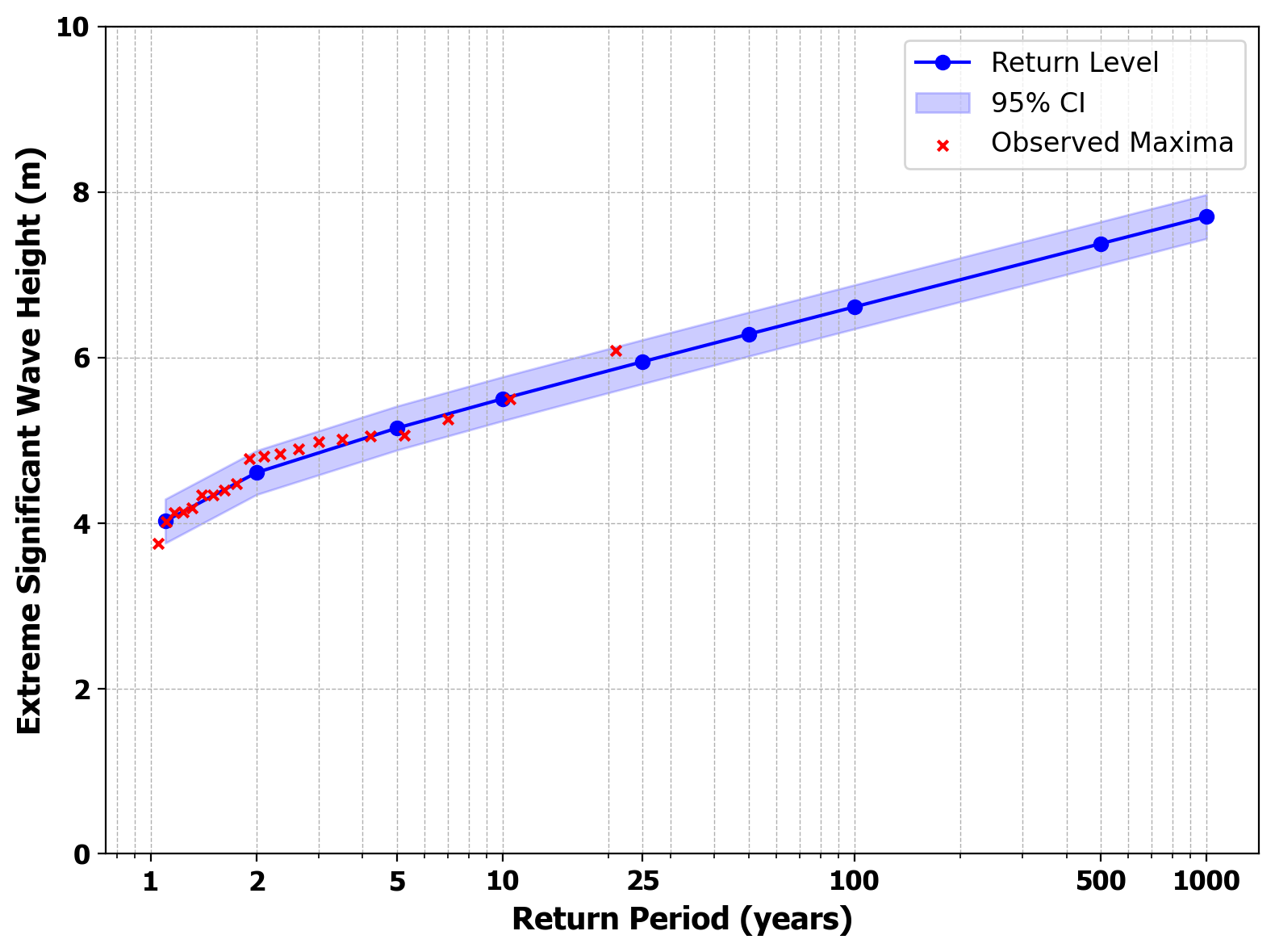 Extreme Values Analysis